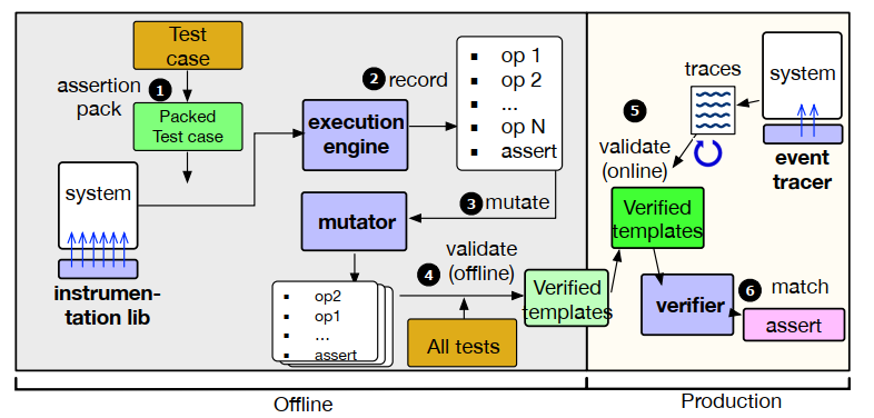 Synthesizing Runtime Checkers from Tests to Detect Semantic Failures in Production